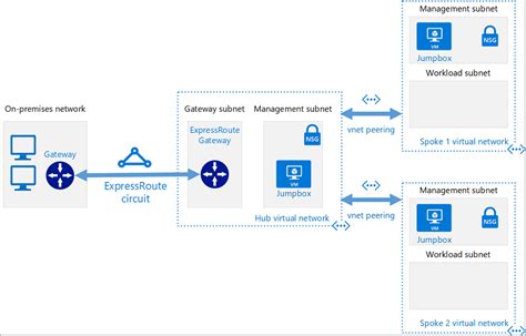 Hub And Spoke In Azure