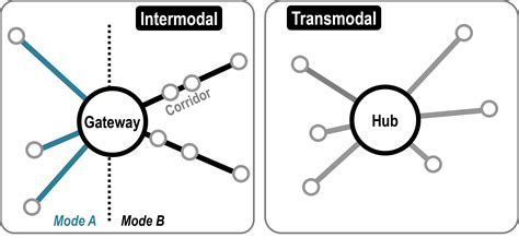 Hub Gateway Definition
