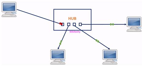 Hub Network Terminology