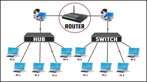 Hub Switch And Router In Networking