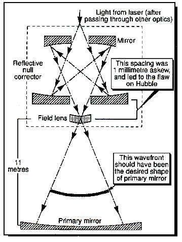 Hubble Telescope Design Error
