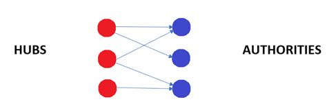 Hubs And Authorities Example