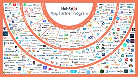 Hubspot Ecosystem