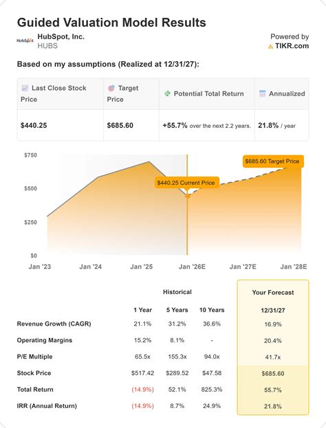 Hubspot Valuation