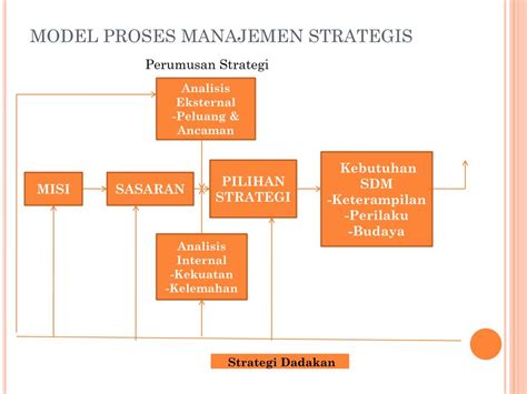PPT MSDM STRATEGIS PowerPoint Presentation, free download ID4369618