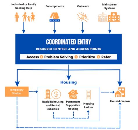 hud coordinated entry requirements