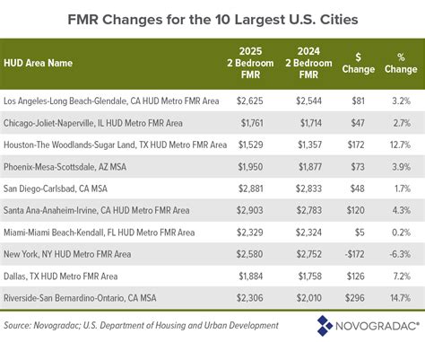 Hud Median Limits 2025 Florida Clara Foster