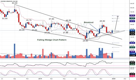 hudco bank share price