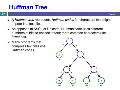 Huffman Tree Explained