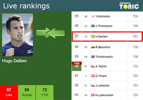 hugo dellien score ranking