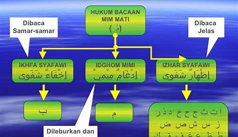 Hukum Mim Sukun Dalam Ilmu Tajwid Dan Contohnya Dalam Al Quran - Mobile