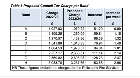 hull city council tax bands