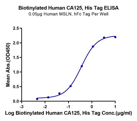 human ca125 elisa protocol