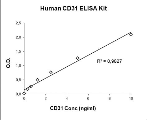 human cd31 elisa validation