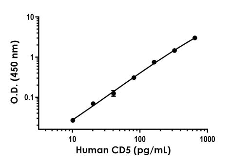 human cd5 elisa validation