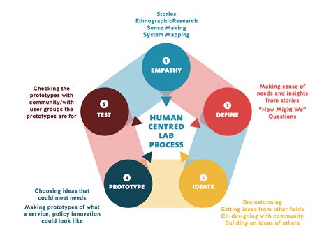 human centered & resource development adalah