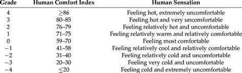 Human Comfort Levels Chart