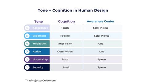Human Design Cognition