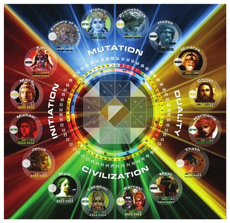 Human Design Godhead Wheel