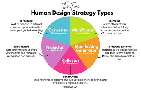 Human Design Strategy To Inform