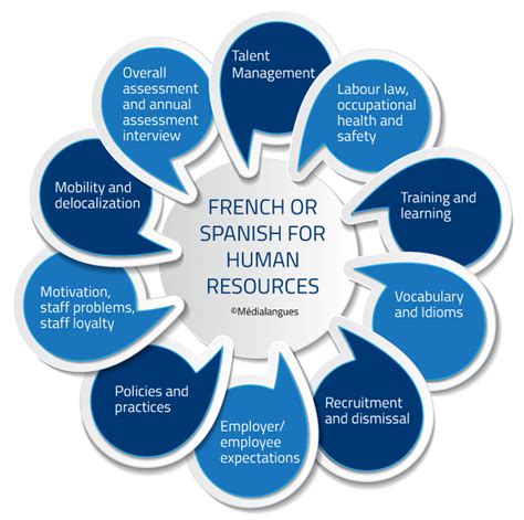 Human Resources In Spanish Wordreference