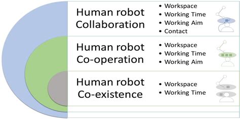 human robot collaboration theory