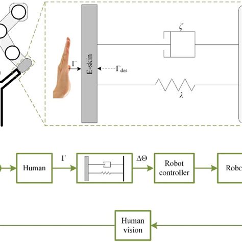 human robot interaction control