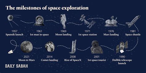 human space exploration timeline