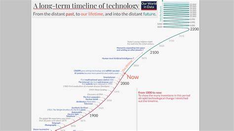 Full Top 7 Human Technological Advancement Timeline Chart Tips That Actually Work Update