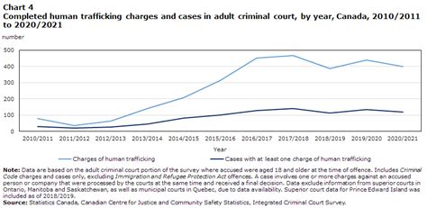 human trafficking charges canada