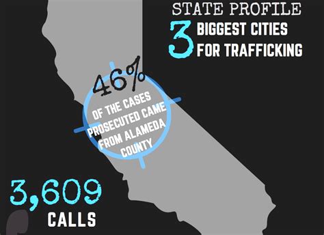 human trafficking in california facts