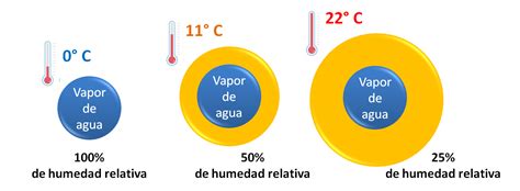 humedad relativa y temperatura