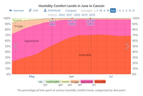 Humidity in Cancun