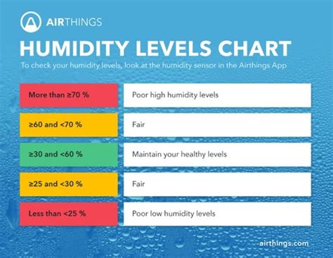 humidity levels