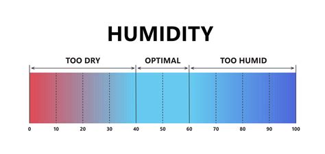 Humidity Vs Indoor Humidity