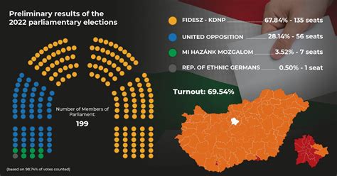 hungarian election results 2022