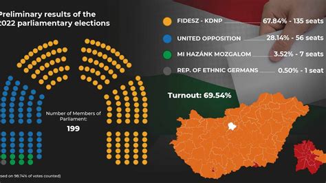 hungary presidential election 2022