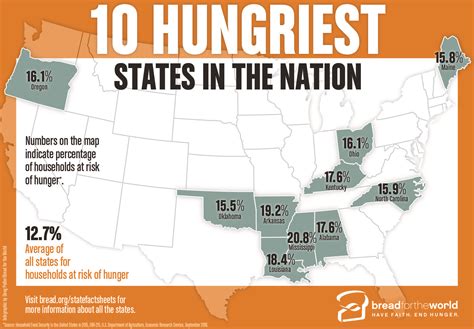 hunger in the united states article
