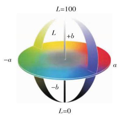 Hunter Lab Vs Cielab