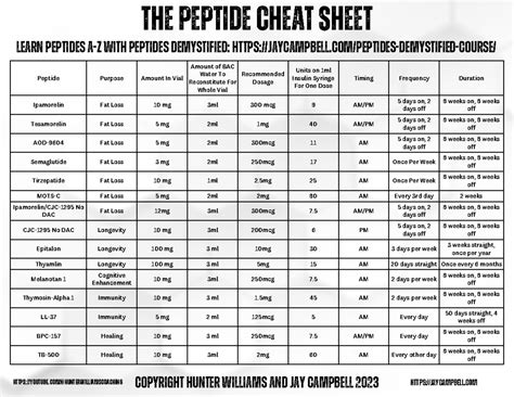 hunter williams peptide cheat sheet