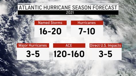 hurricane forecast for 2021