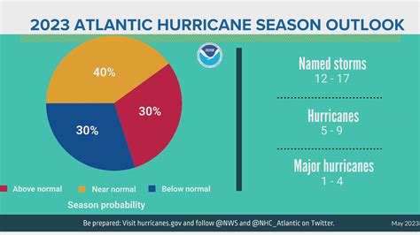 hurricane predictions for 2023