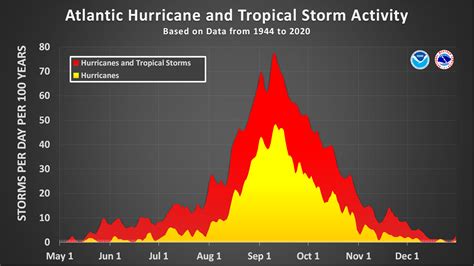 hurricane probability by month