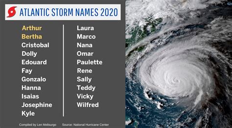 hurricane season 2020 names