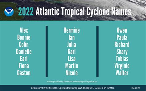 hurricane season 2022 names
