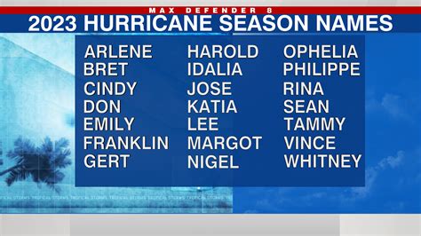 hurricane season 2023 names and dates