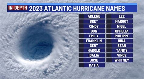hurricane season 2023 names predictions