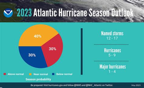 hurricane season 2023 predictions