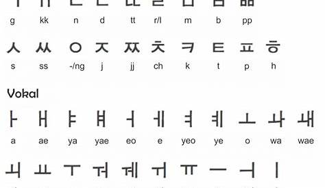 Macam-Macam Huruf Korea (Hangul), Pelafalan, Cara Membaca & Menulisnya