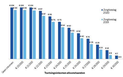 huur en zorgtoeslag 2023